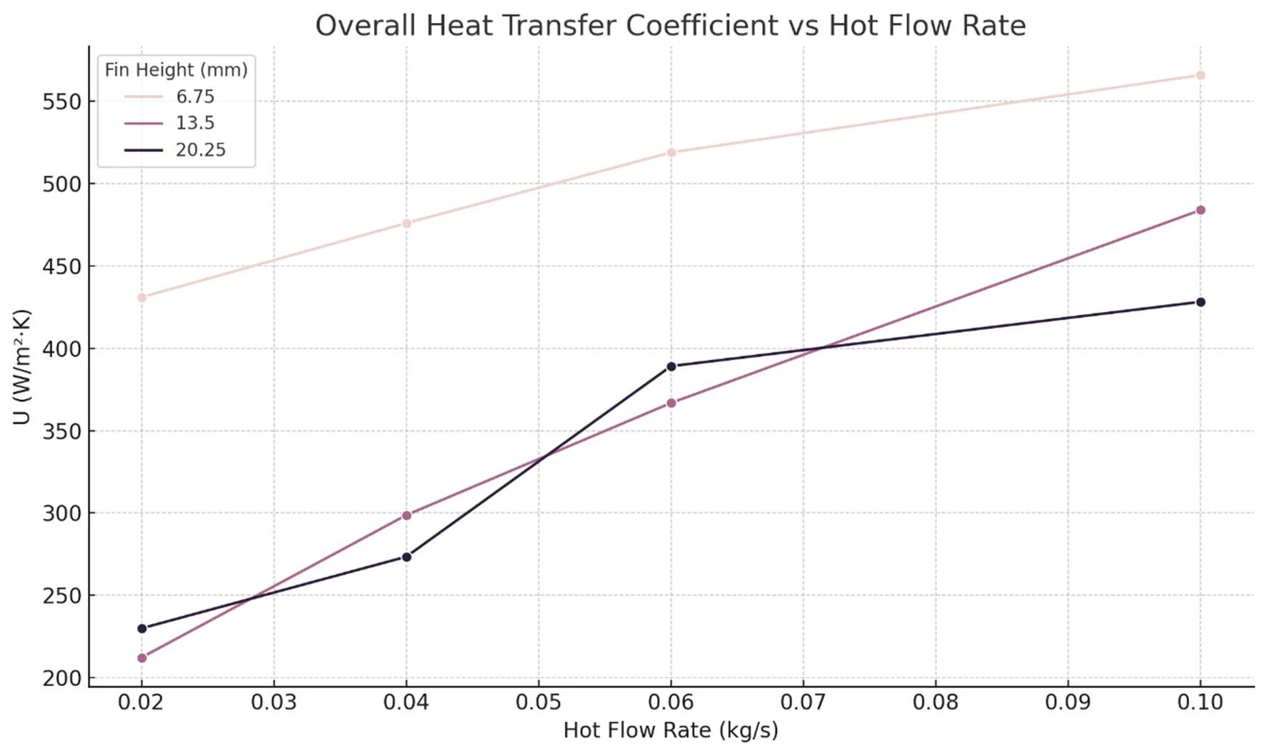 Heat transfer rate vs fin parameter plot