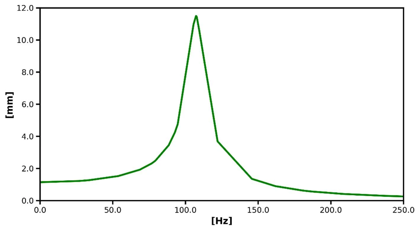 Harmonic response frequency sweep plot
