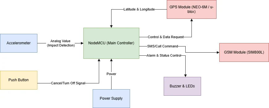 System block diagram for accident detection circuit