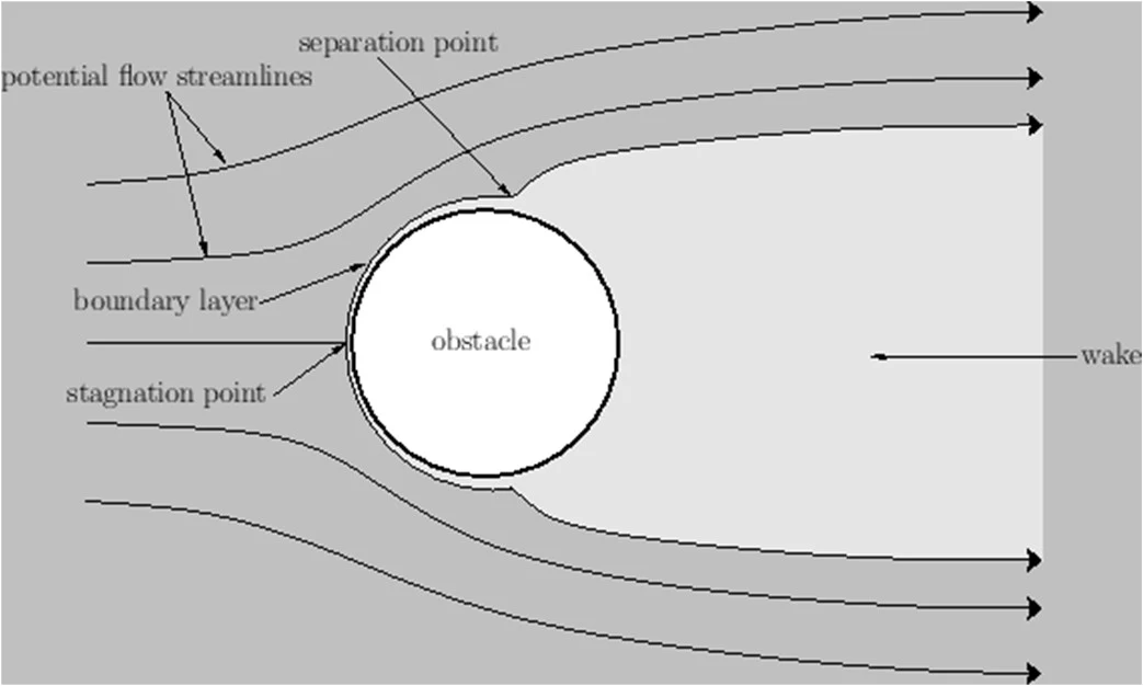 Boundary layer flow separation diagram